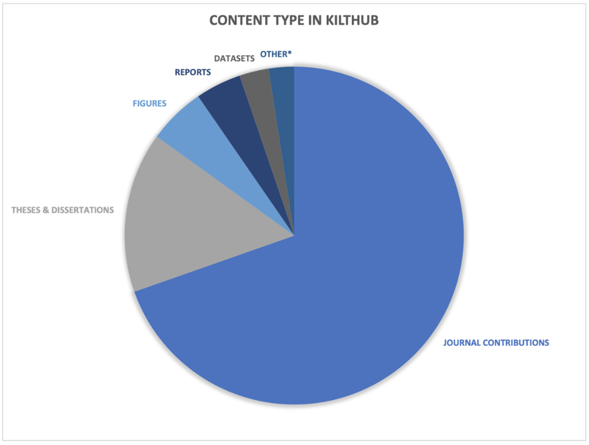 KiltHub Content: As of October, 2023 *Other includes posters, conference contributions, software, etc